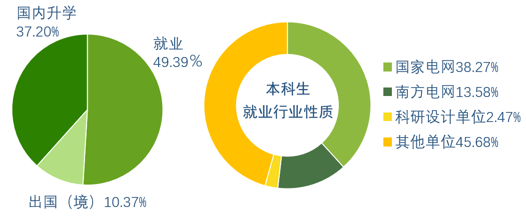 发电机/电动机与东南大学机器人工程就业去向