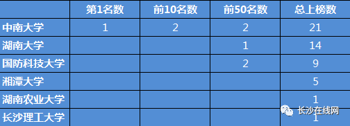 造纸化学品与东南大学机器人工程专业排名