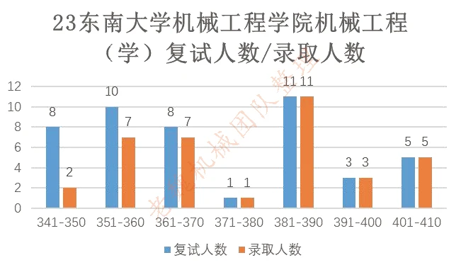 造纸化学品与东南大学机器人工程专业排名