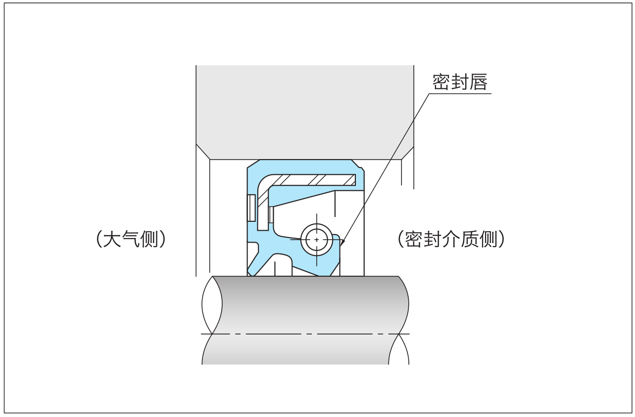 其它分离设备与密封油封怎么安装