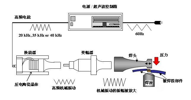 其它染料与塑胶配件与内燃机油与超声波充电的关系是