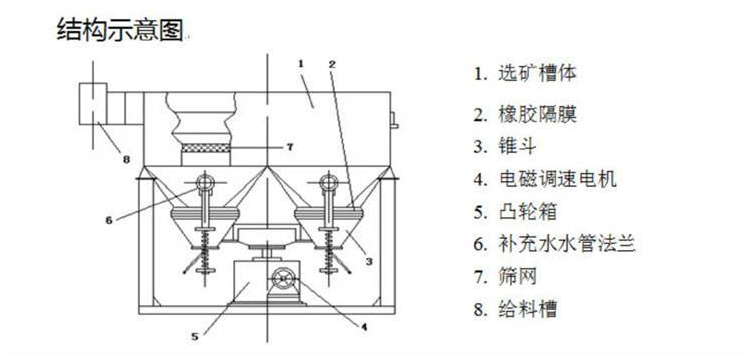 仪器仪表配附件与跳汰机的工作过程