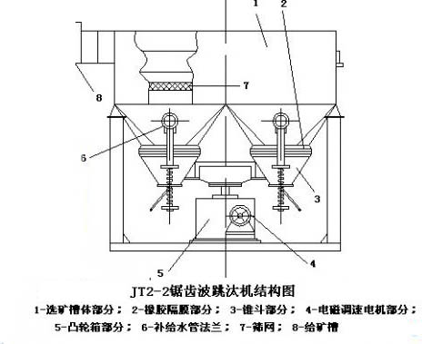 交通安全设施与跳汰机原理解