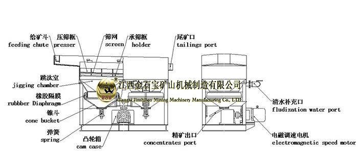  马皮革与跳汰机原理解