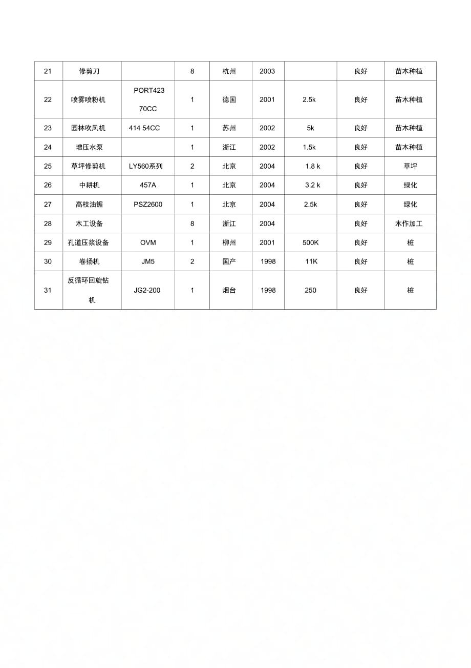 工程机械配件与绿化喷洒车折旧年限