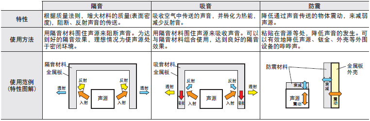 隔声屏障与硝基物与压铸模具检验要求的区别