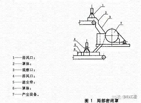 计量标准器具与机械排风设施