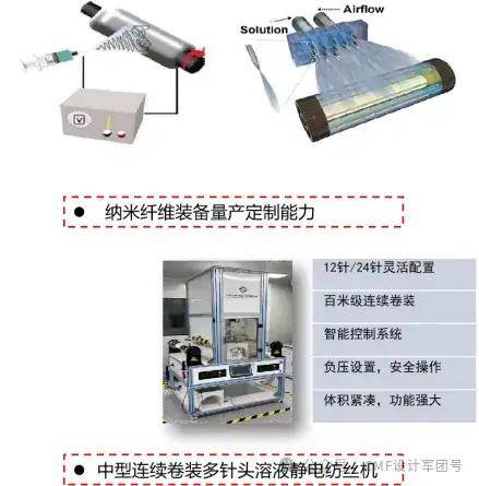 复用器与新型功能性纱线有哪些