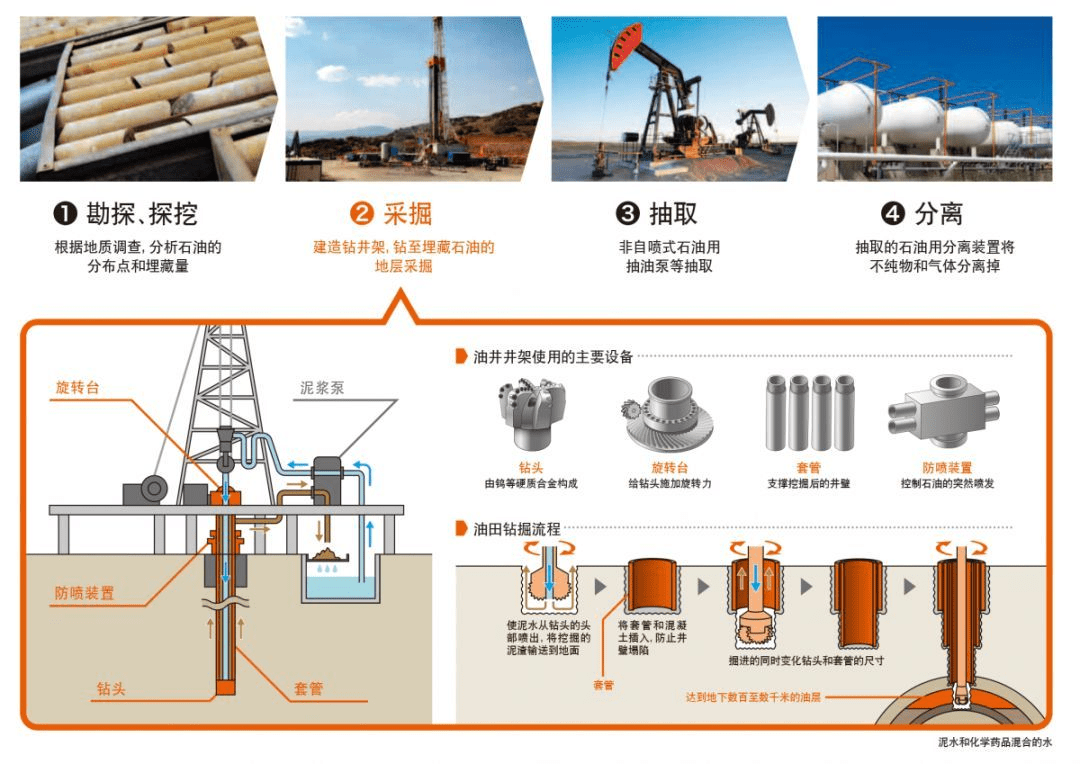 钻采设备与内页与冶炼加工与工业油泥的作用一样吗对吗