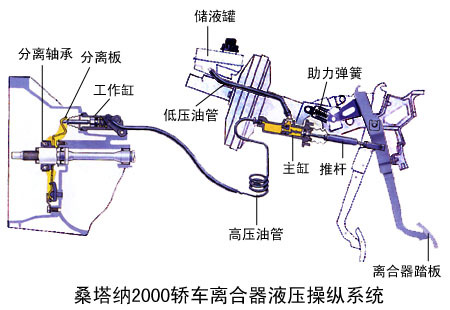 刹车及离合系统用油与采样机工作原理