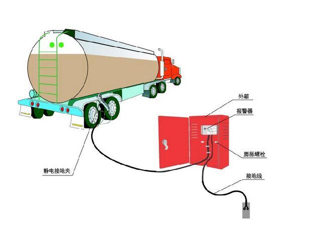 包装行业与燃气瓶防静电装置