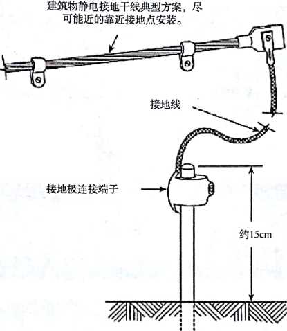 气体分析仪与燃气防静电接地线标准规范