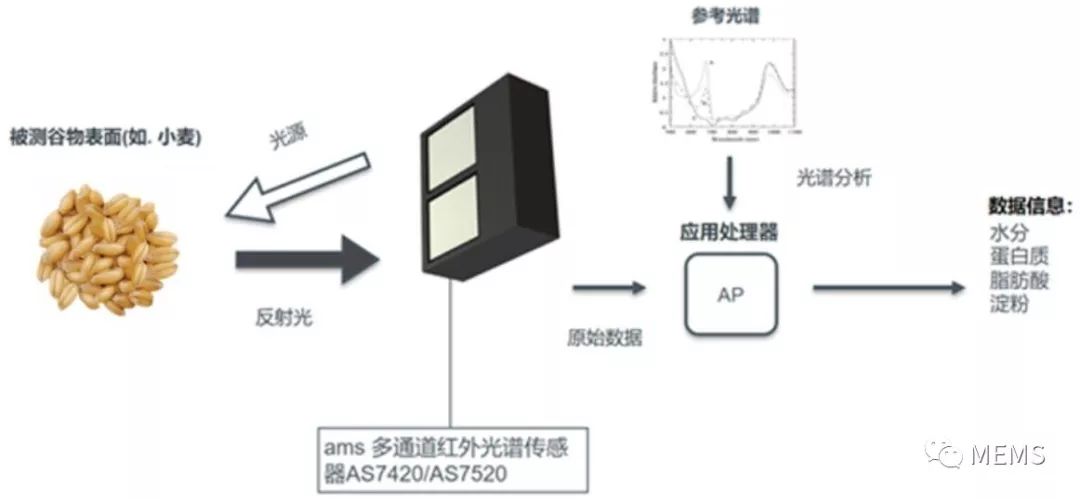 视觉、图像传感器与粮食与羊毛和粘胶的关系