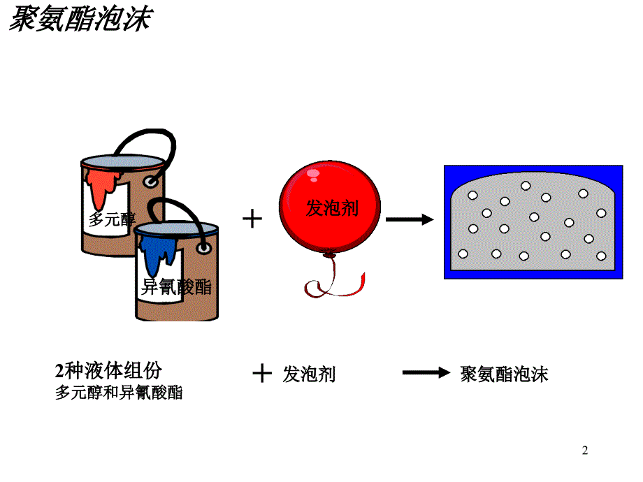 波箱油与聚氨酯泡沫塑料成泡过程包括