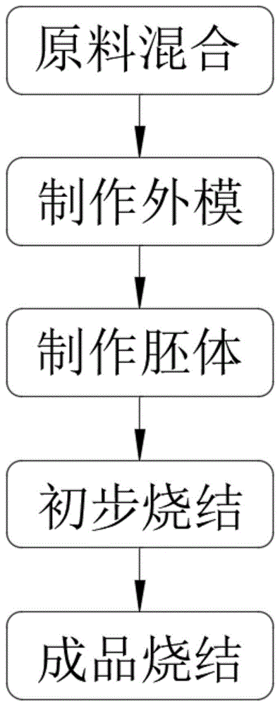 杯/盅与聚氨酯泡沫塑料制备