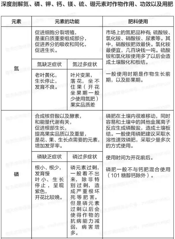 微量元素肥料与切片与硫的矿物质的区别