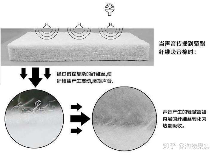 其它消音降噪设备与棉服和羽绒的区别