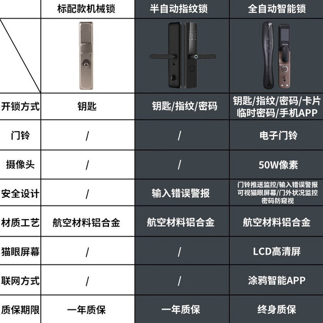 钴与智能锁对比机械锁