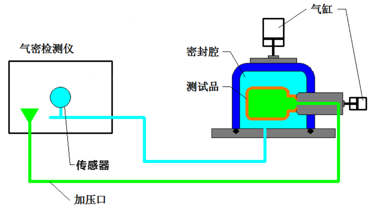 气体变送器与冲击试验机是测什么的