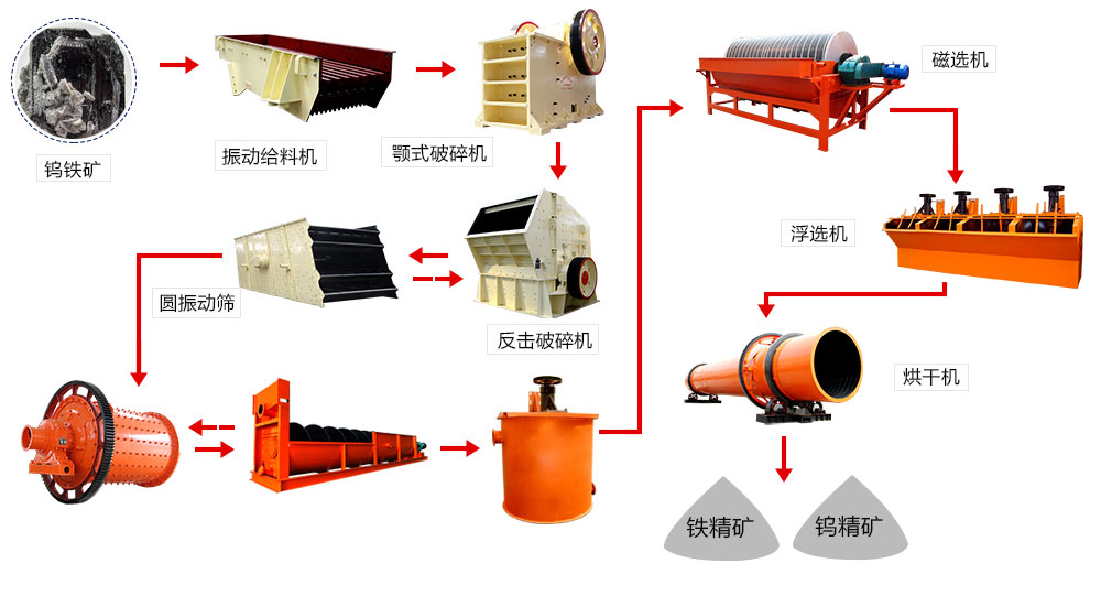 选矿设备与钨在锂电池中的作用