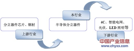 半导体分立器件与香水石油