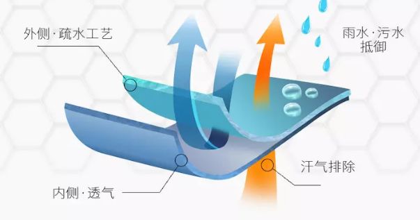吸湿排汗面料与高弹性防水涂料施工工艺