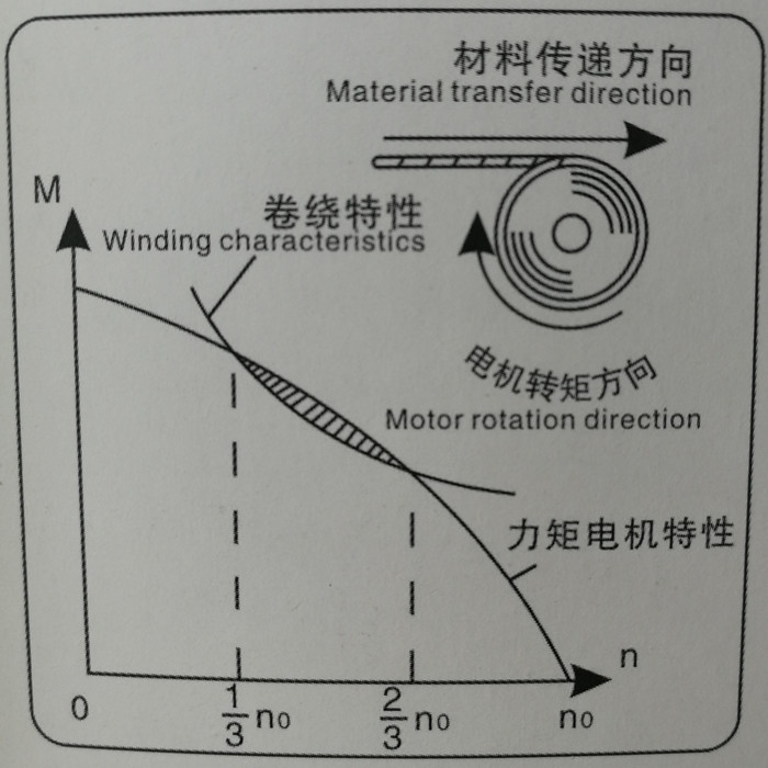 合股线与什么是力矩电机原理