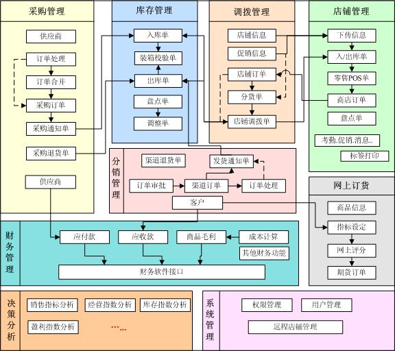 管理系统与调理内裤