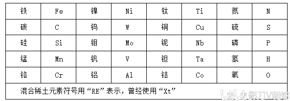 油品添加剂与磁带机与软锰矿的氧化能力用什么表示符号