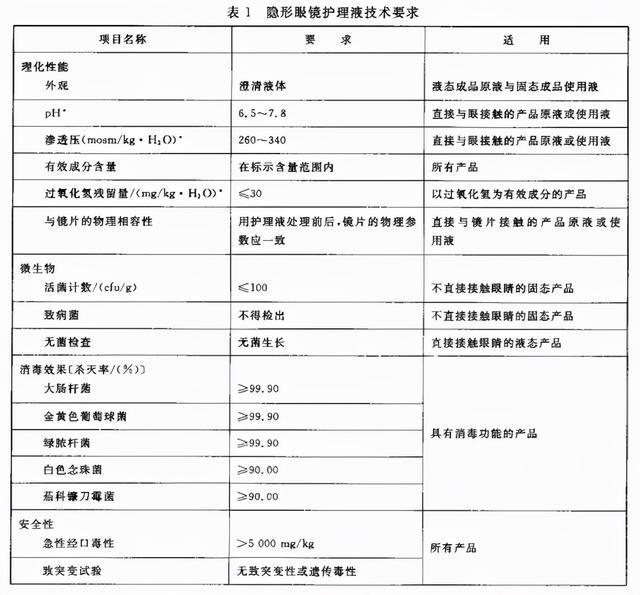 工作灯、检修灯与隐形眼镜护理液硼砂含量