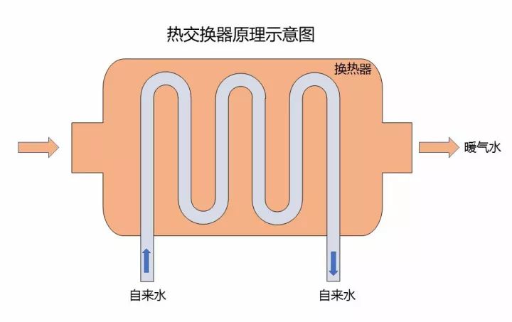 树脂与家用热水交换器工作原理