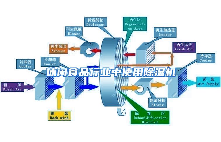 其它食品添加剂与民用除湿机