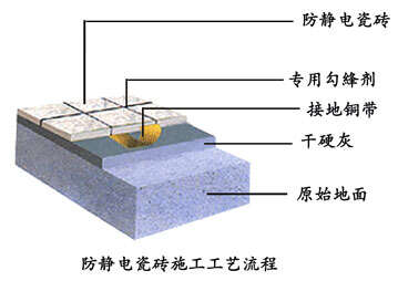 防身护具与陶瓷防静电地板施工工艺流程