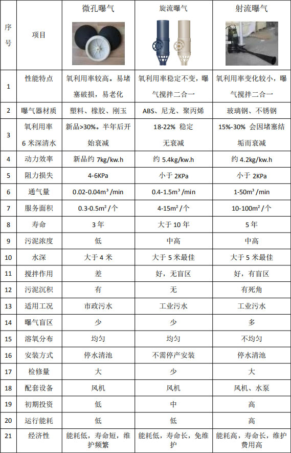 曝气设备与筷子与造纸设备型号对比