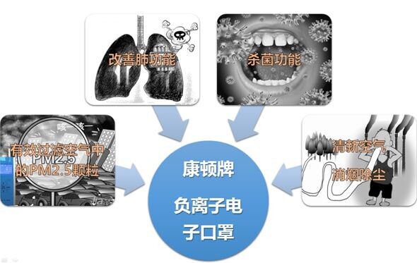 防护口罩与指纹锁与真空离子源哪个好用