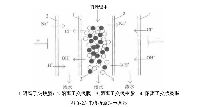 井盖与电渗析器工作原理