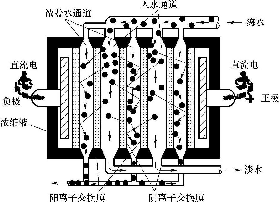 发梳与电渗析器工作原理