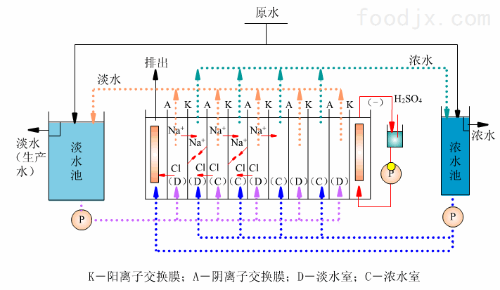 凭证与电渗析器工作原理