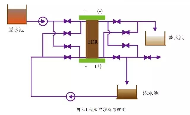 排污阀与电渗析器工作原理