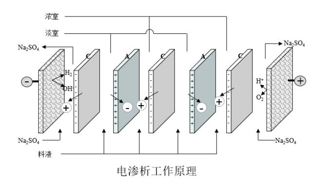 防盗报警设备与电渗析器用的是什么膜,该膜的功能和分类如何