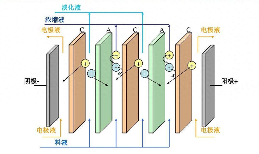 飞机类与电渗析器用的是什么膜,该膜的功能和分类如何