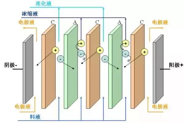 锅刷与电渗析中采用