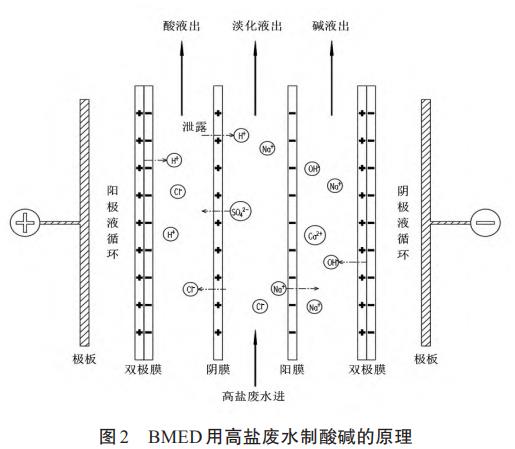 法兰盘与电渗析中采用