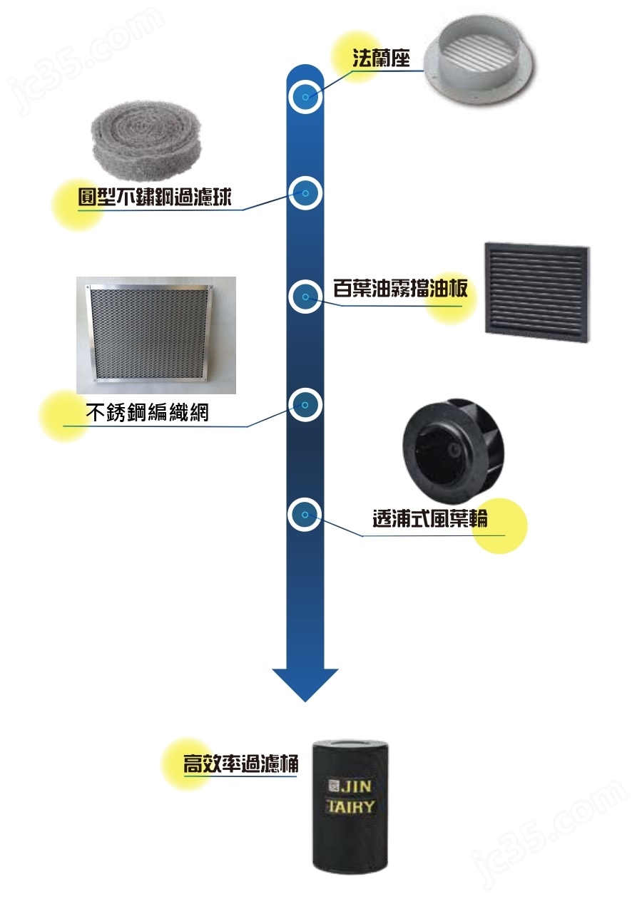 音柱与油烟清洗剂的做法