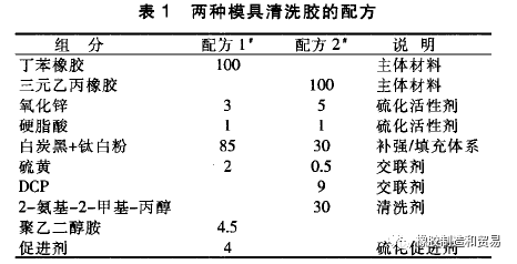 建筑涂料与模具清洗剂配方