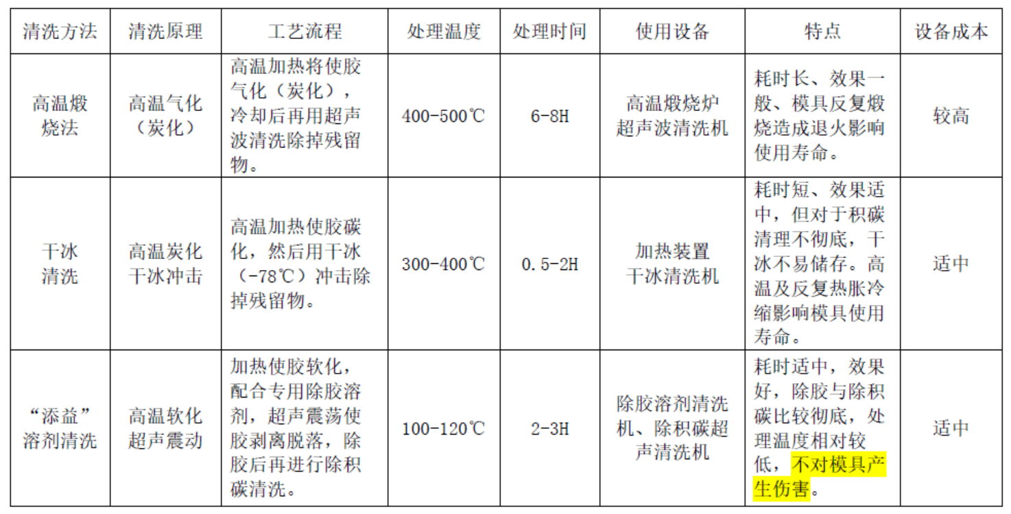  玻璃棉与模具清洗剂配方