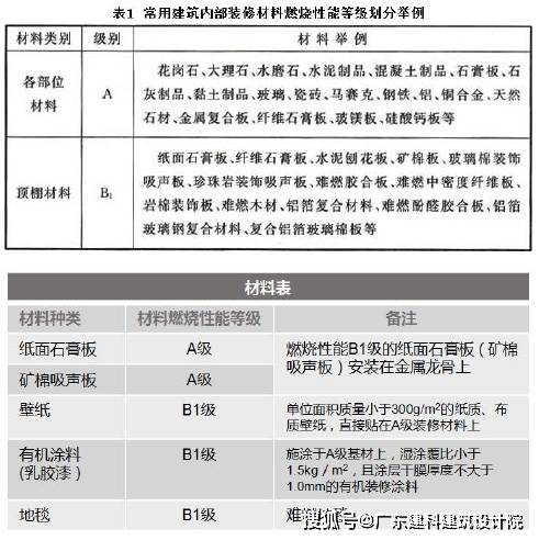 水钻与装饰装修材料按其燃烧性能应划分为几级