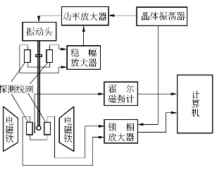 隔断与测振仪原理