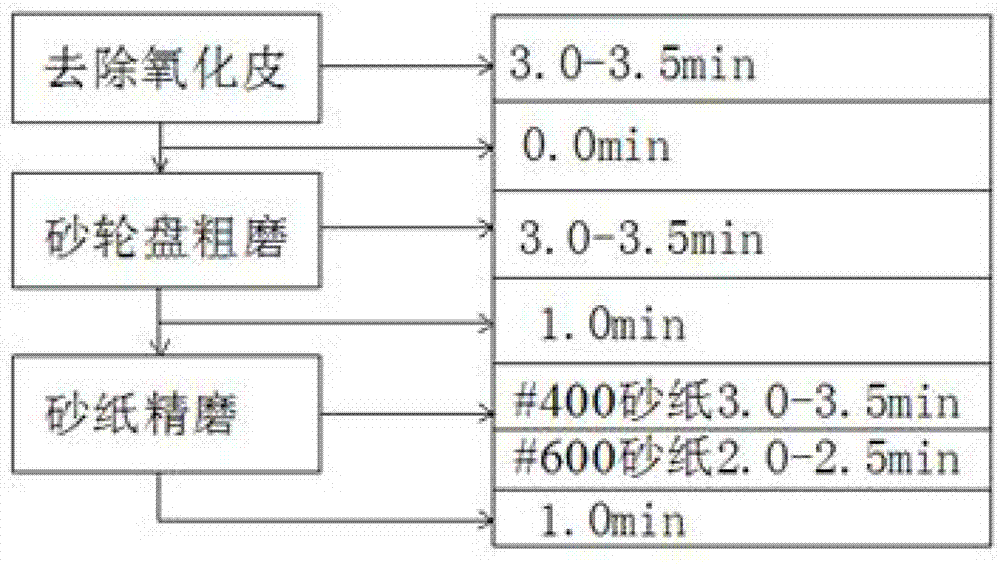 钛粉系列与抛光机工艺流程