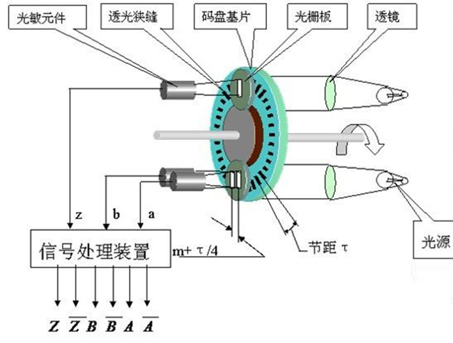 工业编码器与抛光器材与印染机工作原理一样吗